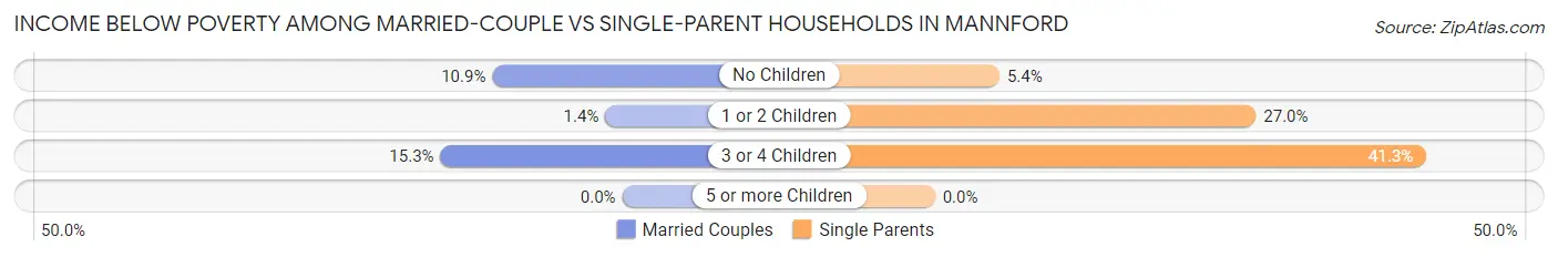 Income Below Poverty Among Married-Couple vs Single-Parent Households in Mannford