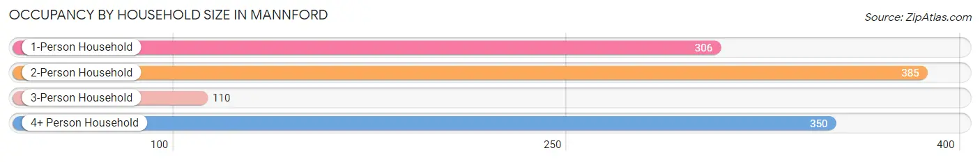 Occupancy by Household Size in Mannford