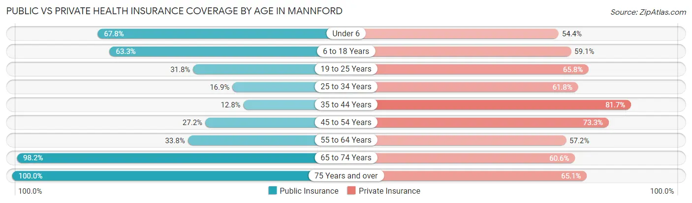 Public vs Private Health Insurance Coverage by Age in Mannford