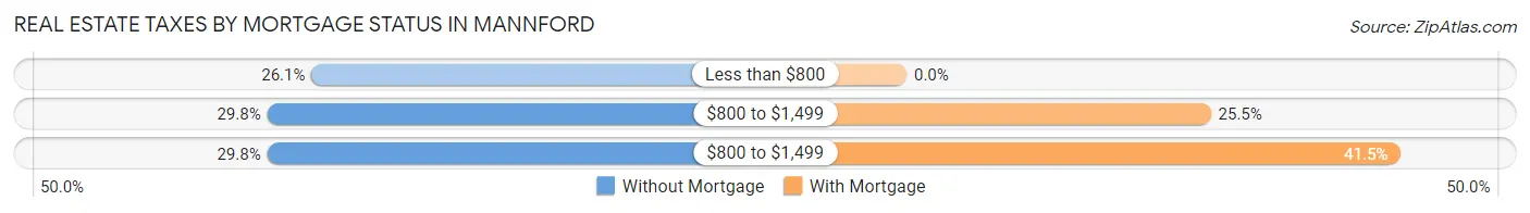 Real Estate Taxes by Mortgage Status in Mannford