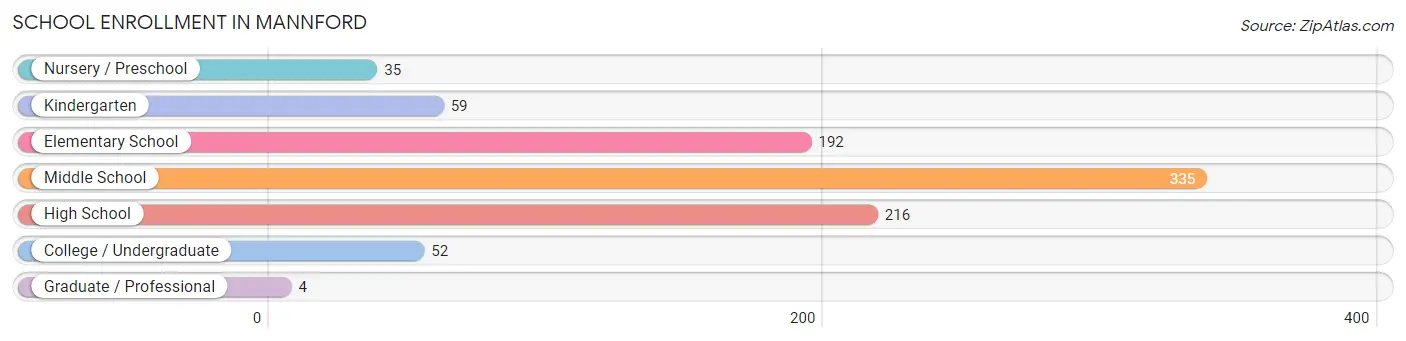 School Enrollment in Mannford