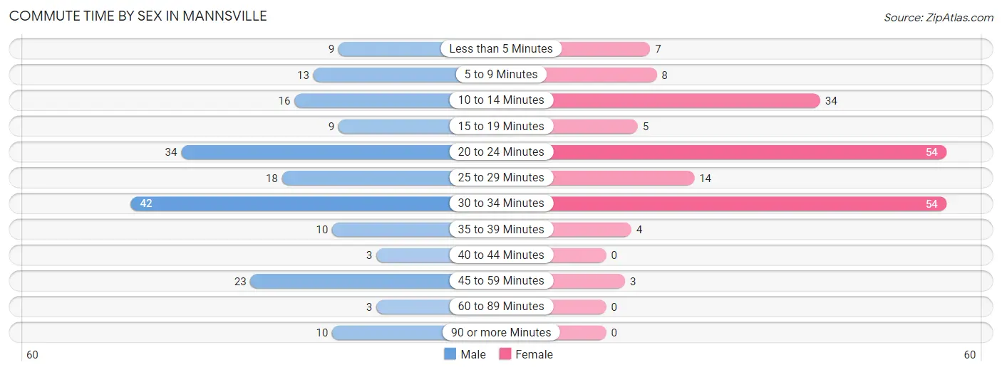 Commute Time by Sex in Mannsville