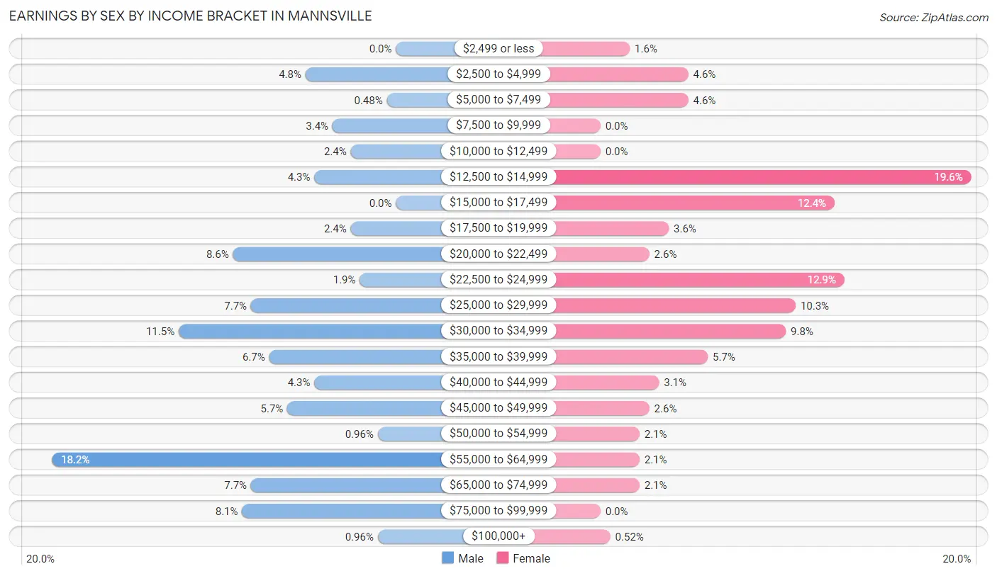 Earnings by Sex by Income Bracket in Mannsville