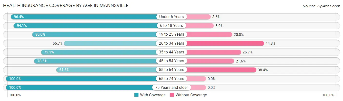 Health Insurance Coverage by Age in Mannsville