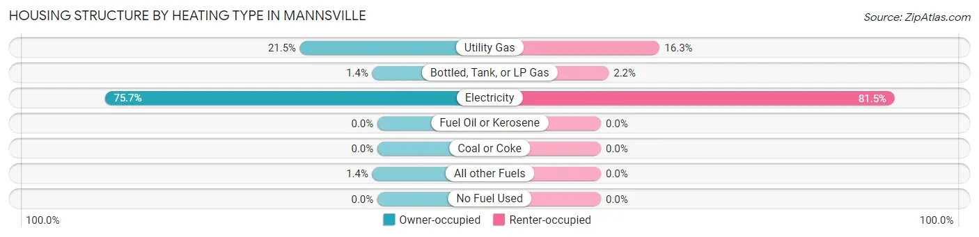 Housing Structure by Heating Type in Mannsville