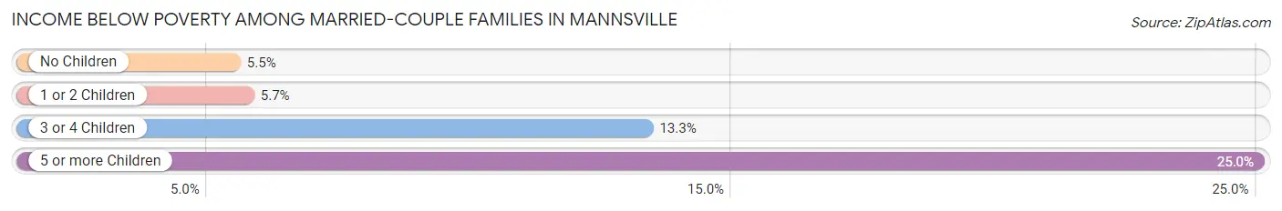 Income Below Poverty Among Married-Couple Families in Mannsville