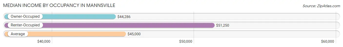 Median Income by Occupancy in Mannsville