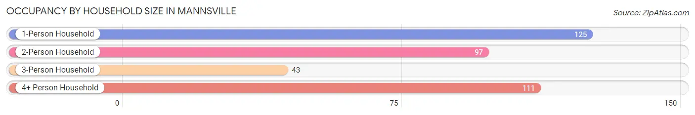 Occupancy by Household Size in Mannsville