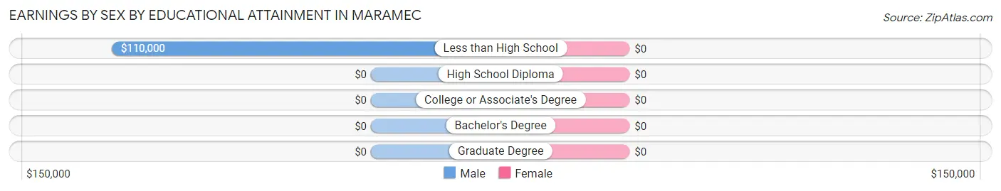 Earnings by Sex by Educational Attainment in Maramec