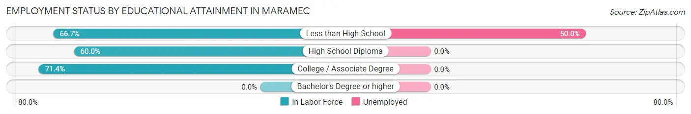 Employment Status by Educational Attainment in Maramec