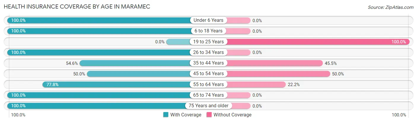 Health Insurance Coverage by Age in Maramec
