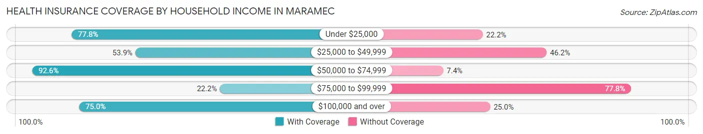 Health Insurance Coverage by Household Income in Maramec