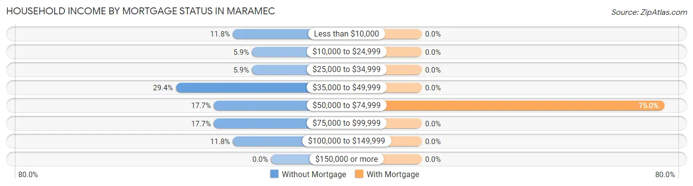 Household Income by Mortgage Status in Maramec