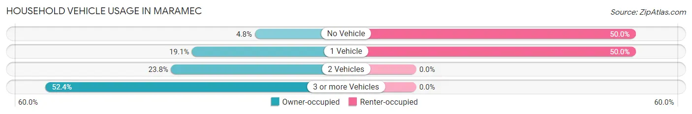 Household Vehicle Usage in Maramec