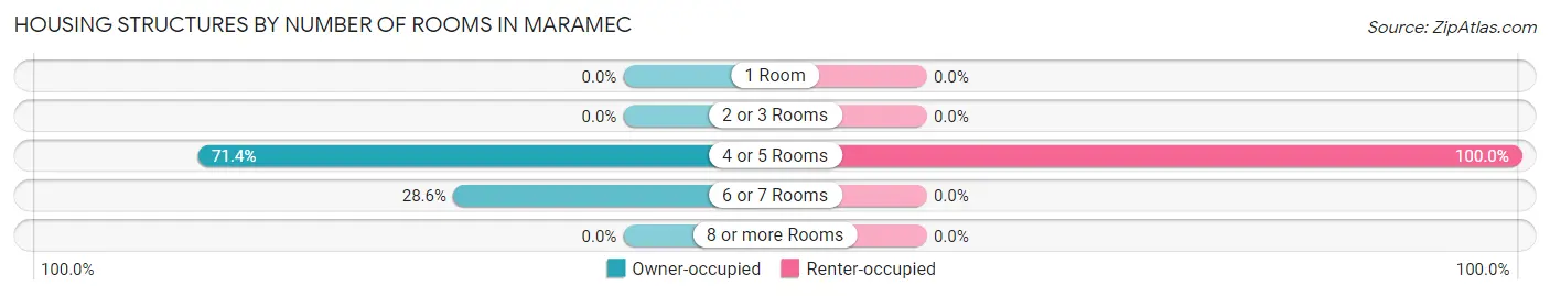 Housing Structures by Number of Rooms in Maramec