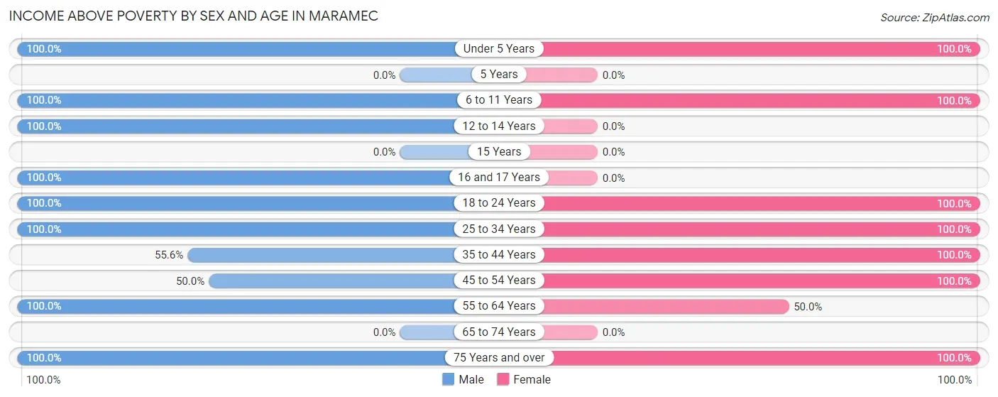 Income Above Poverty by Sex and Age in Maramec