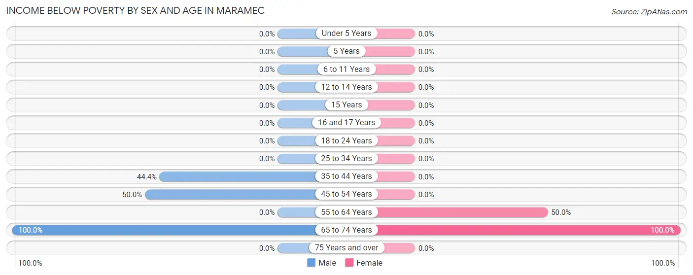 Income Below Poverty by Sex and Age in Maramec