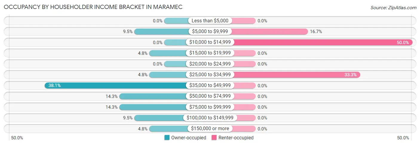 Occupancy by Householder Income Bracket in Maramec