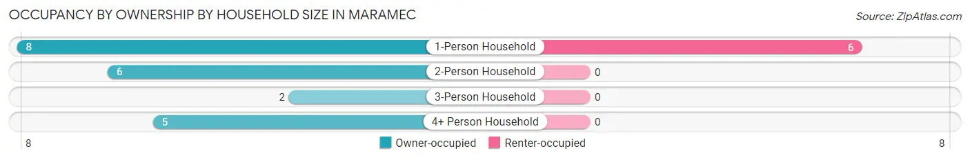 Occupancy by Ownership by Household Size in Maramec