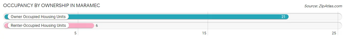 Occupancy by Ownership in Maramec