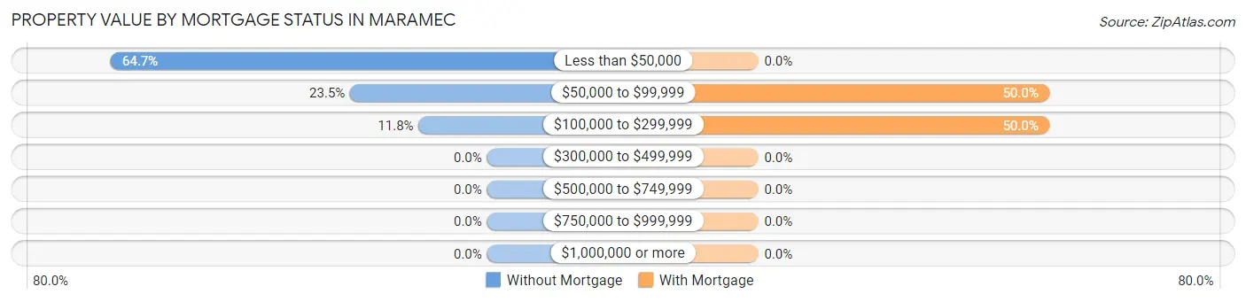 Property Value by Mortgage Status in Maramec