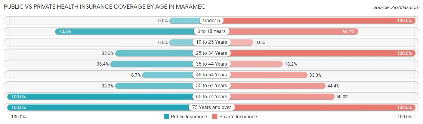 Public vs Private Health Insurance Coverage by Age in Maramec