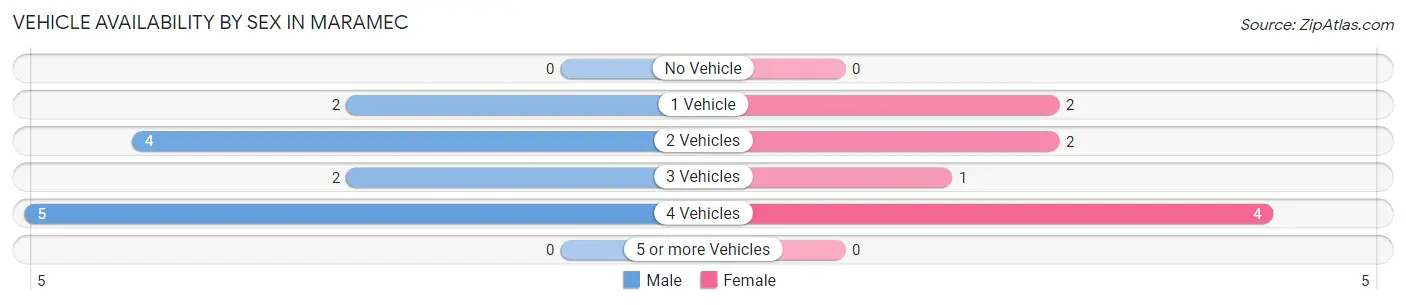 Vehicle Availability by Sex in Maramec
