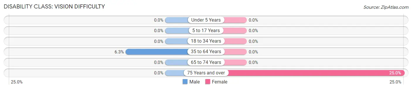 Disability in Maramec: <span>Vision Difficulty</span>