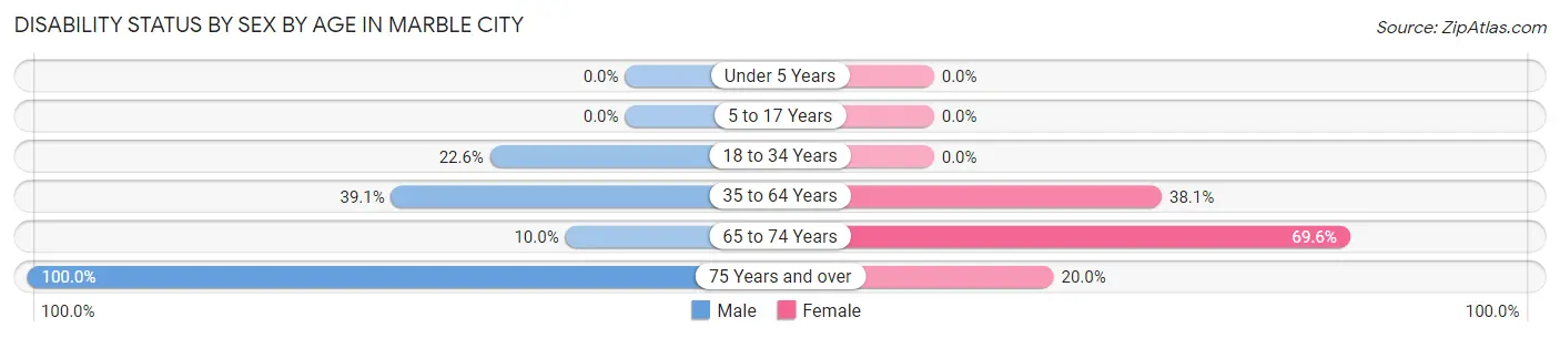 Disability Status by Sex by Age in Marble City