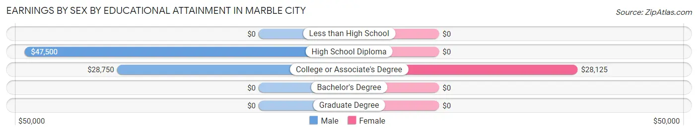 Earnings by Sex by Educational Attainment in Marble City