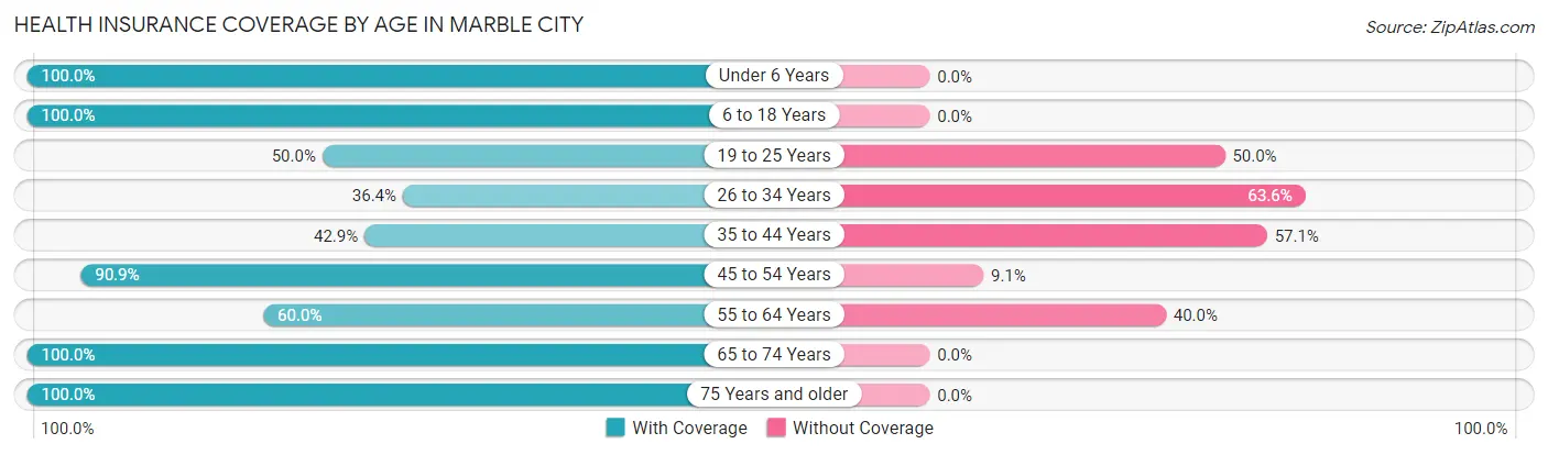 Health Insurance Coverage by Age in Marble City