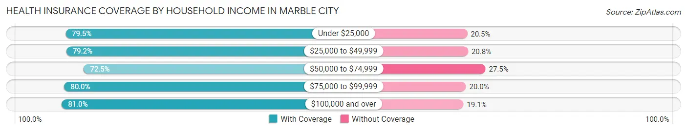 Health Insurance Coverage by Household Income in Marble City
