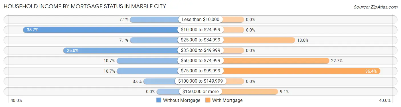 Household Income by Mortgage Status in Marble City