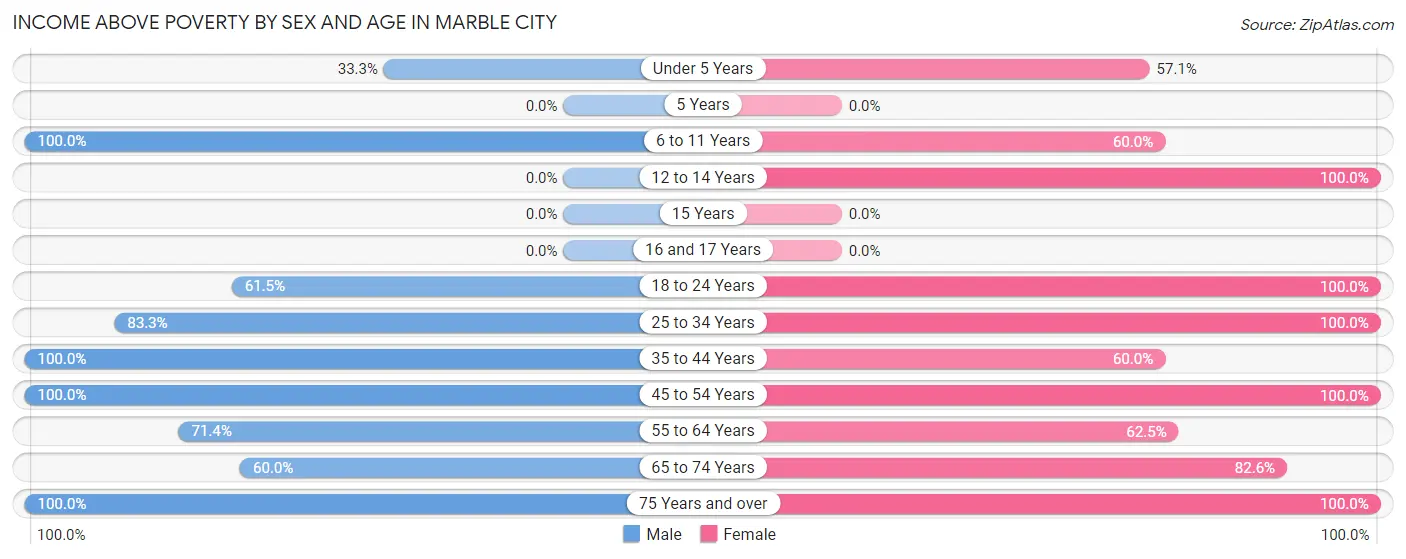 Income Above Poverty by Sex and Age in Marble City