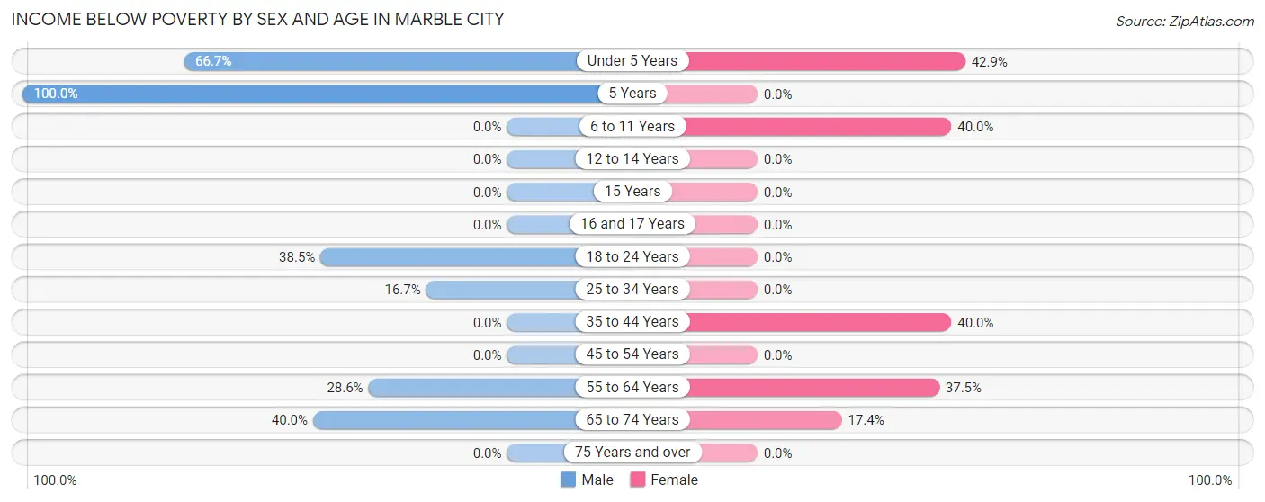 Income Below Poverty by Sex and Age in Marble City
