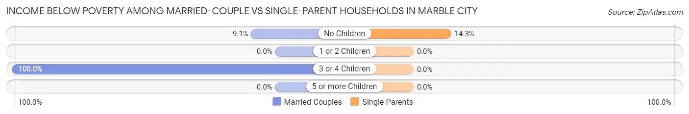 Income Below Poverty Among Married-Couple vs Single-Parent Households in Marble City