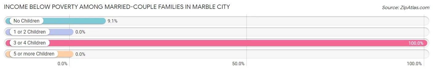 Income Below Poverty Among Married-Couple Families in Marble City