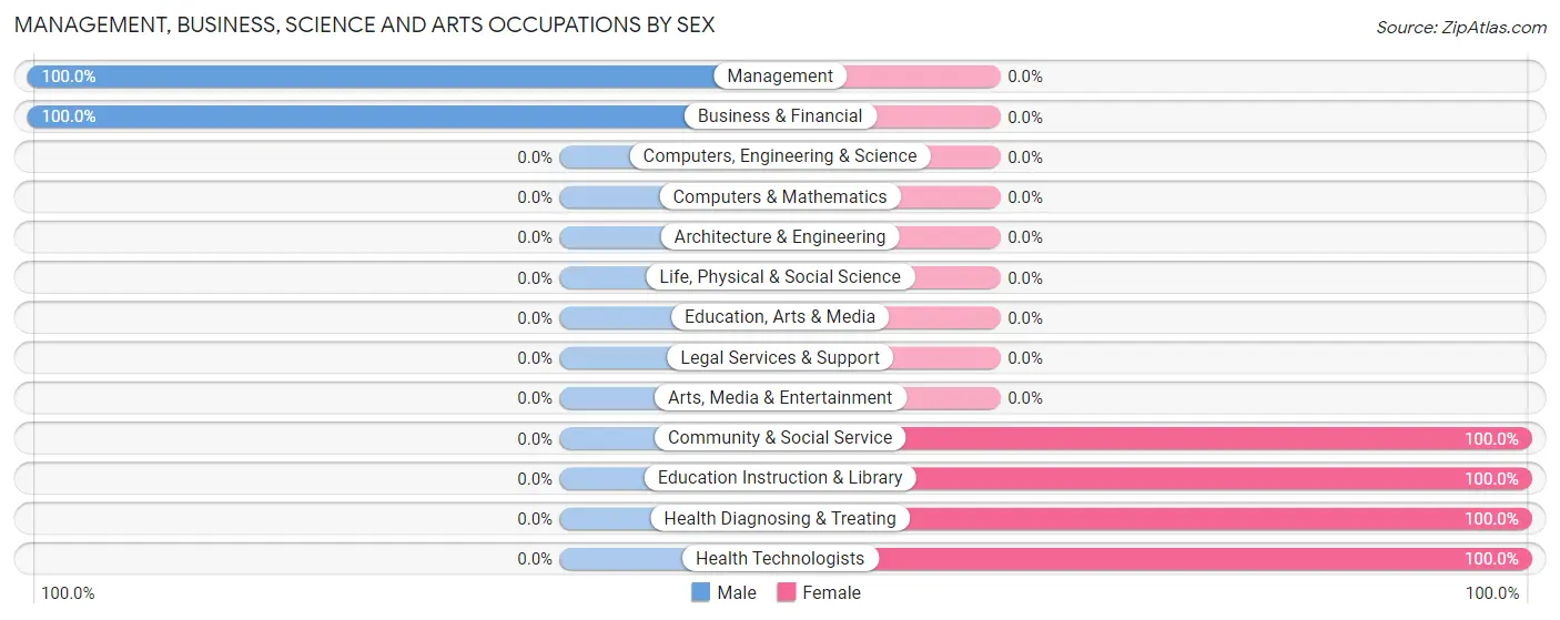Management, Business, Science and Arts Occupations by Sex in Marble City
