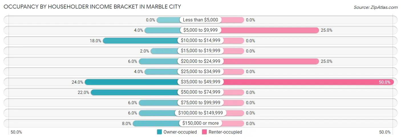 Occupancy by Householder Income Bracket in Marble City