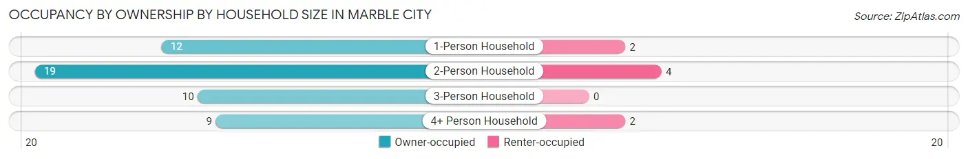 Occupancy by Ownership by Household Size in Marble City