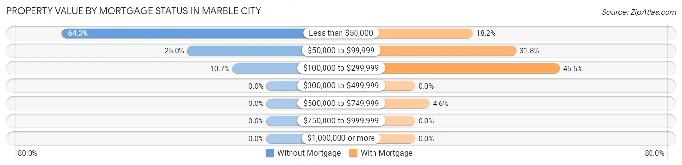 Property Value by Mortgage Status in Marble City