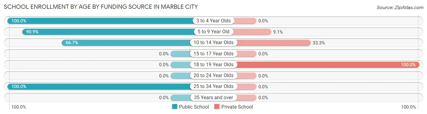 School Enrollment by Age by Funding Source in Marble City