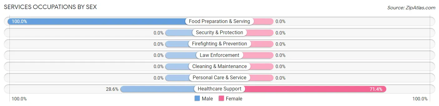 Services Occupations by Sex in Marble City