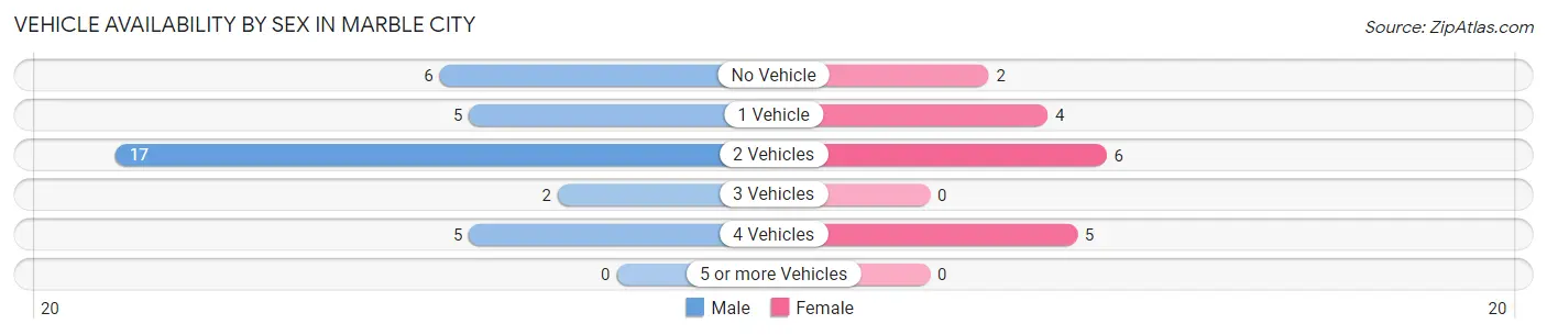 Vehicle Availability by Sex in Marble City