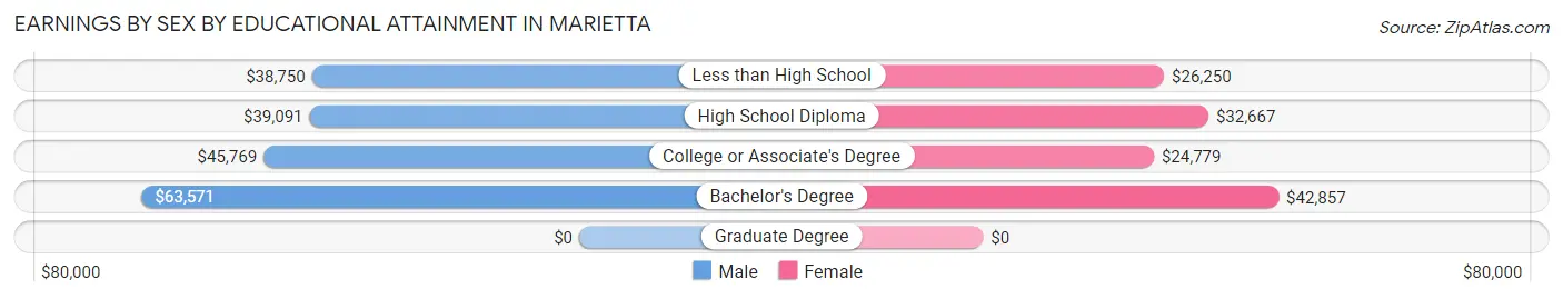 Earnings by Sex by Educational Attainment in Marietta