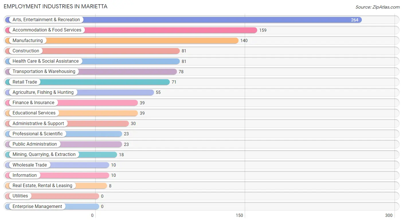 Employment Industries in Marietta