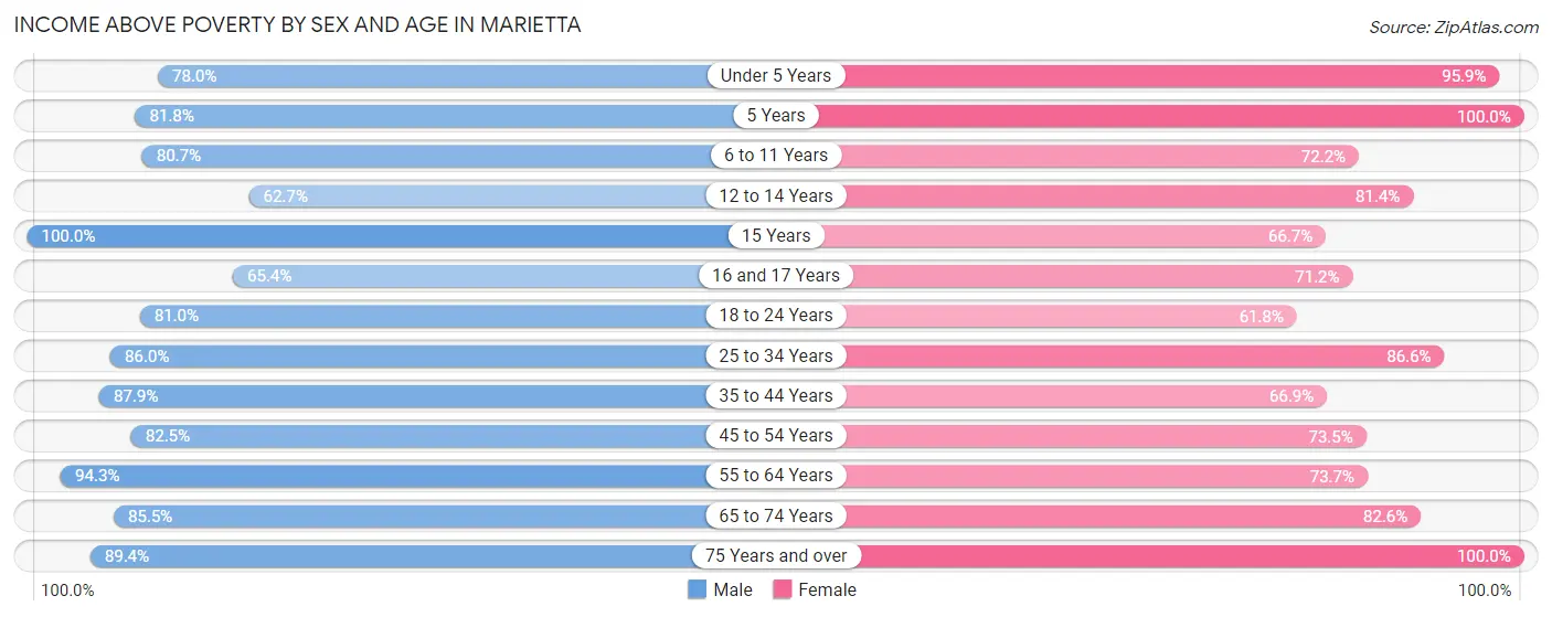 Income Above Poverty by Sex and Age in Marietta