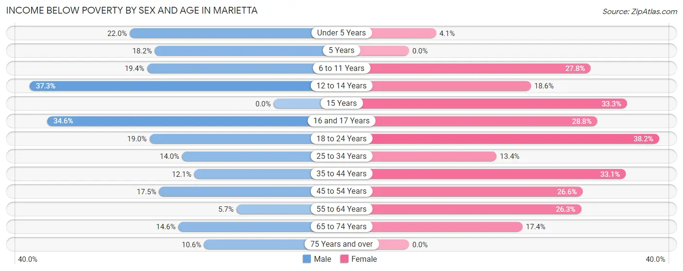 Income Below Poverty by Sex and Age in Marietta