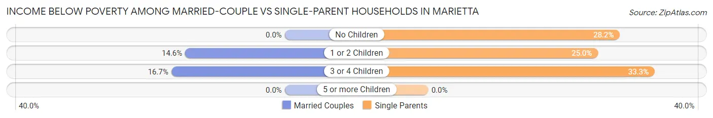 Income Below Poverty Among Married-Couple vs Single-Parent Households in Marietta