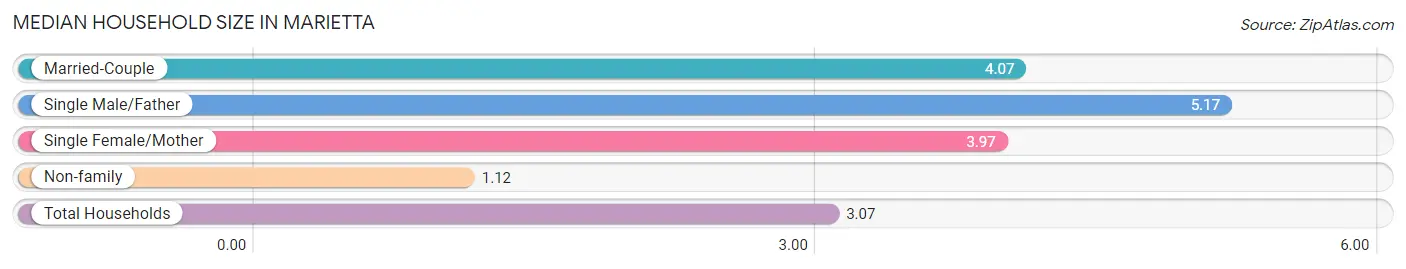 Median Household Size in Marietta